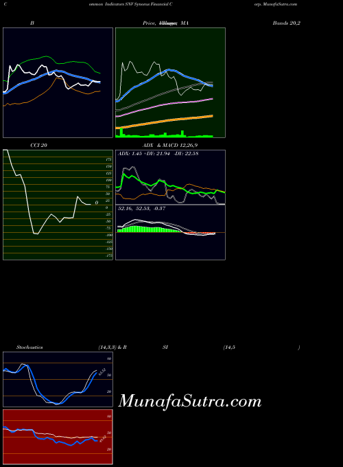 Synovus Financial indicators chart 