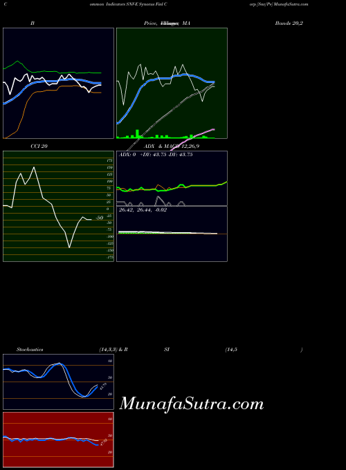 Synovus Finl indicators chart 