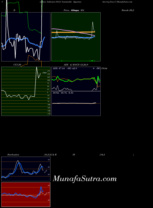 NYSE Sustainable Opportunities Acq [Soac.U] SOA.U All indicator, Sustainable Opportunities Acq [Soac.U] SOA.U indicators All technical analysis, Sustainable Opportunities Acq [Soac.U] SOA.U indicators All free charts, Sustainable Opportunities Acq [Soac.U] SOA.U indicators All historical values NYSE