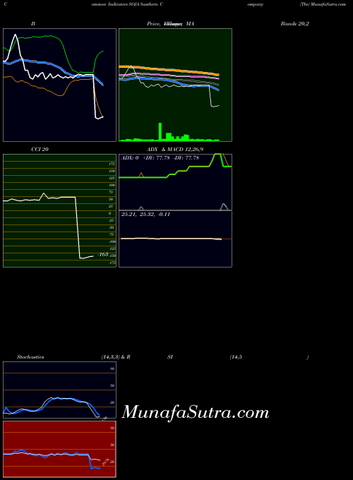 NYSE Southern Company (The) SOJA All indicator, Southern Company (The) SOJA indicators All technical analysis, Southern Company (The) SOJA indicators All free charts, Southern Company (The) SOJA indicators All historical values NYSE