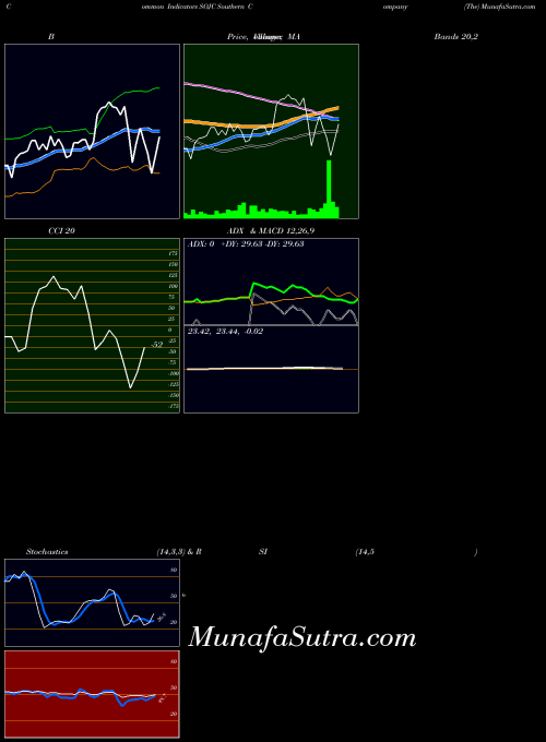 Southern Company indicators chart 