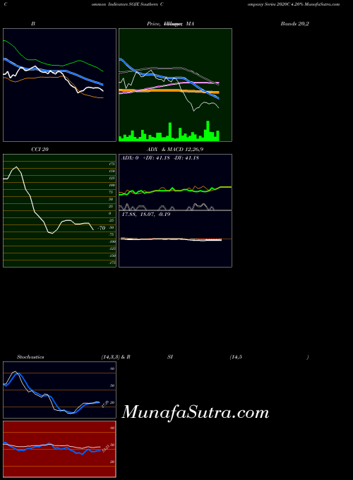 Southern Company indicators chart 