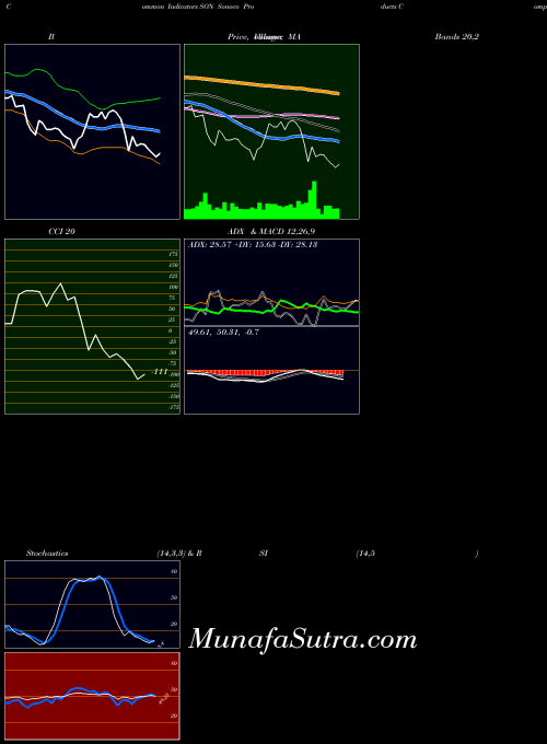 Sonoco Products indicators chart 