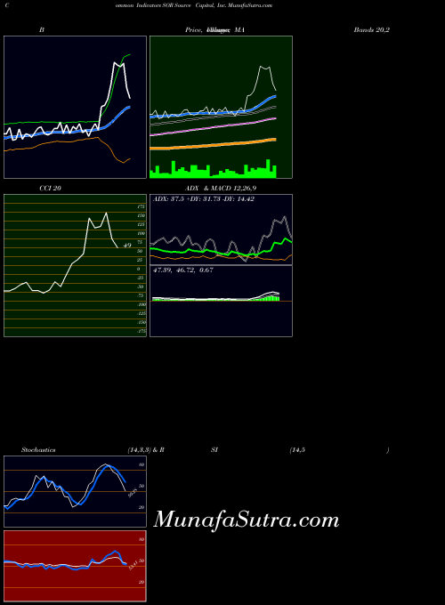 NYSE Source Capital, Inc. SOR All indicator, Source Capital, Inc. SOR indicators All technical analysis, Source Capital, Inc. SOR indicators All free charts, Source Capital, Inc. SOR indicators All historical values NYSE