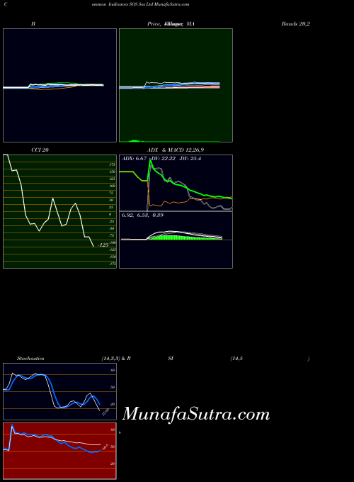 Sos indicators chart 