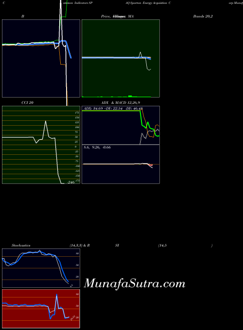 NYSE Spartan Energy Acquisition Corp SPAQ All indicator, Spartan Energy Acquisition Corp SPAQ indicators All technical analysis, Spartan Energy Acquisition Corp SPAQ indicators All free charts, Spartan Energy Acquisition Corp SPAQ indicators All historical values NYSE