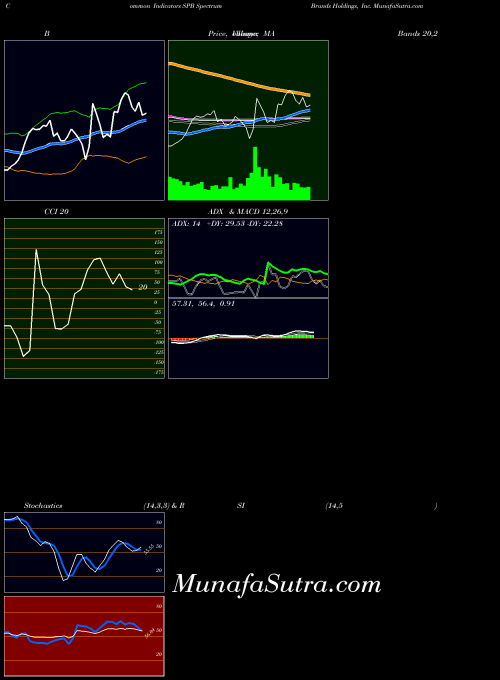 Spectrum Brands indicators chart 