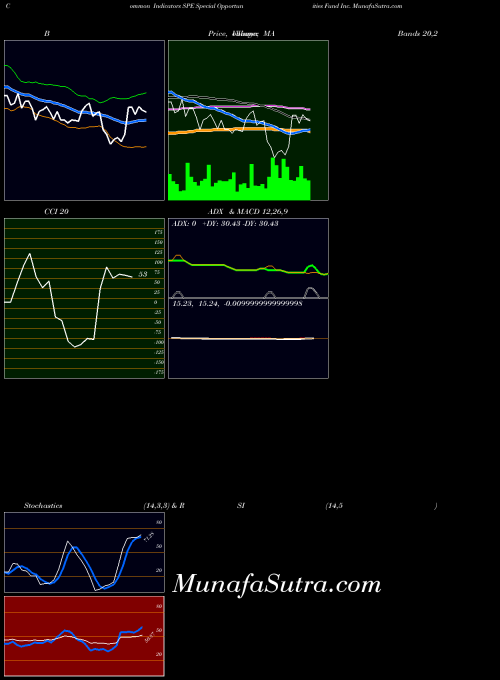 NYSE Special Opportunities Fund Inc. SPE All indicator, Special Opportunities Fund Inc. SPE indicators All technical analysis, Special Opportunities Fund Inc. SPE indicators All free charts, Special Opportunities Fund Inc. SPE indicators All historical values NYSE