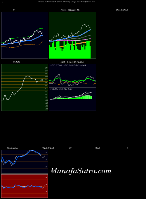 NYSE Simon Property Group, Inc. SPG PriceVolume indicator, Simon Property Group, Inc. SPG indicators PriceVolume technical analysis, Simon Property Group, Inc. SPG indicators PriceVolume free charts, Simon Property Group, Inc. SPG indicators PriceVolume historical values NYSE