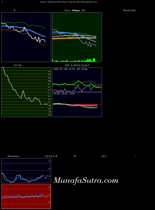 Simon Prop indicators chart 