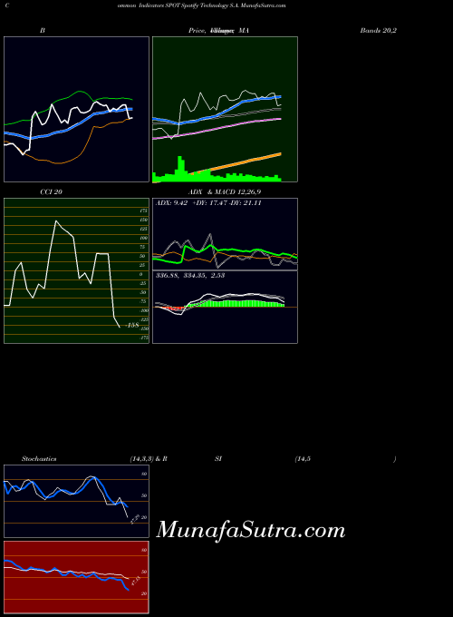 NYSE Spotify Technology S.A. SPOT All indicator, Spotify Technology S.A. SPOT indicators All technical analysis, Spotify Technology S.A. SPOT indicators All free charts, Spotify Technology S.A. SPOT indicators All historical values NYSE