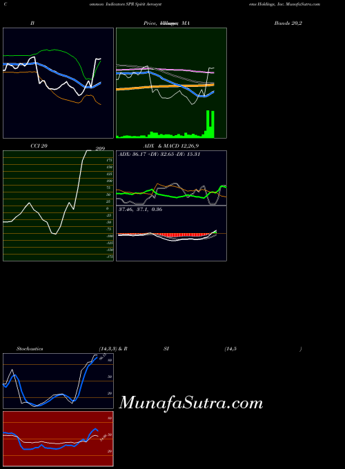 NYSE Spirit Aerosystems Holdings, Inc. SPR All indicator, Spirit Aerosystems Holdings, Inc. SPR indicators All technical analysis, Spirit Aerosystems Holdings, Inc. SPR indicators All free charts, Spirit Aerosystems Holdings, Inc. SPR indicators All historical values NYSE