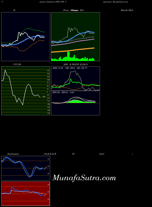 Spx Corporation indicators chart 