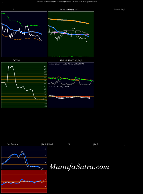 NYSE Sociedad Quimica Y Minera S.A. SQM All indicator, Sociedad Quimica Y Minera S.A. SQM indicators All technical analysis, Sociedad Quimica Y Minera S.A. SQM indicators All free charts, Sociedad Quimica Y Minera S.A. SQM indicators All historical values NYSE