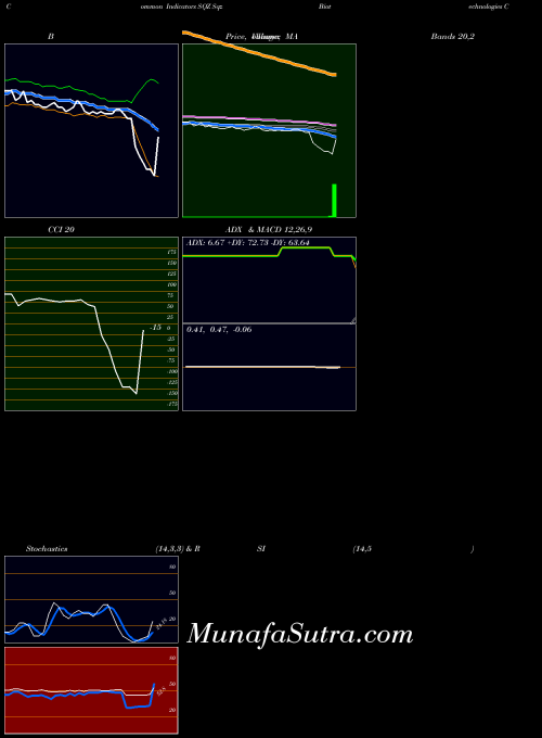 Sqz Biotechnologies indicators chart 