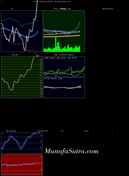 Spire Inc indicators chart 