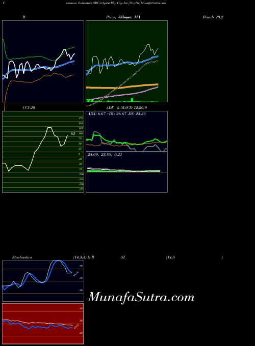 Spirit Rlty indicators chart 