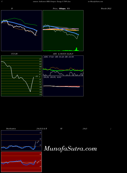 Sempra Energy indicators chart 