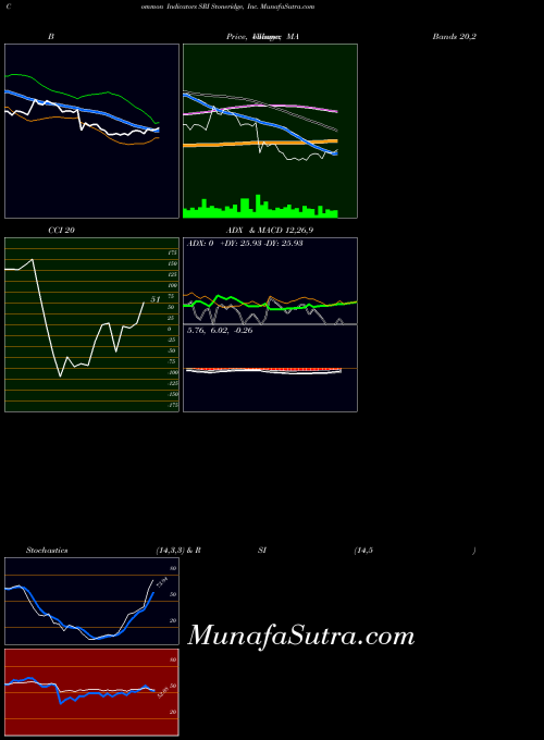 Stoneridge Inc indicators chart 