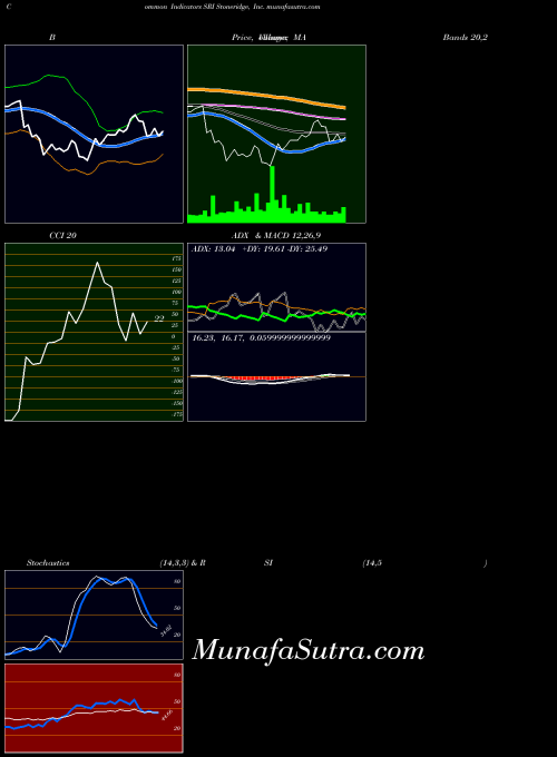 Stoneridge Inc indicators chart 