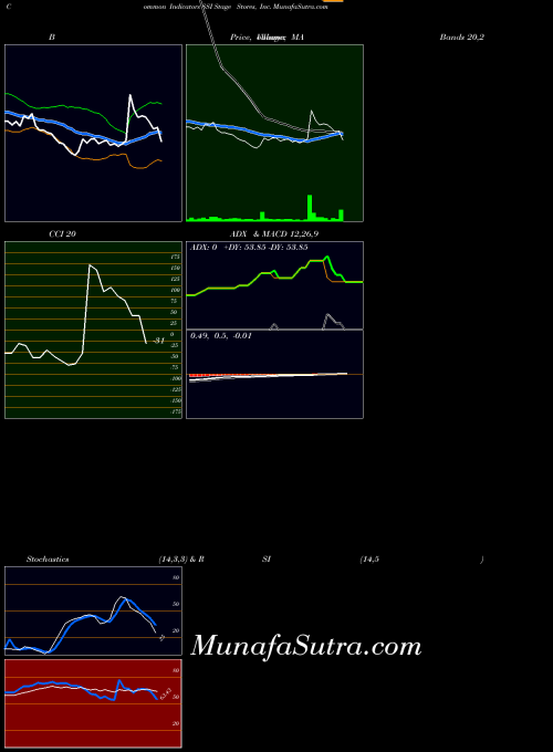 NYSE Stage Stores, Inc. SSI ADX indicator, Stage Stores, Inc. SSI indicators ADX technical analysis, Stage Stores, Inc. SSI indicators ADX free charts, Stage Stores, Inc. SSI indicators ADX historical values NYSE