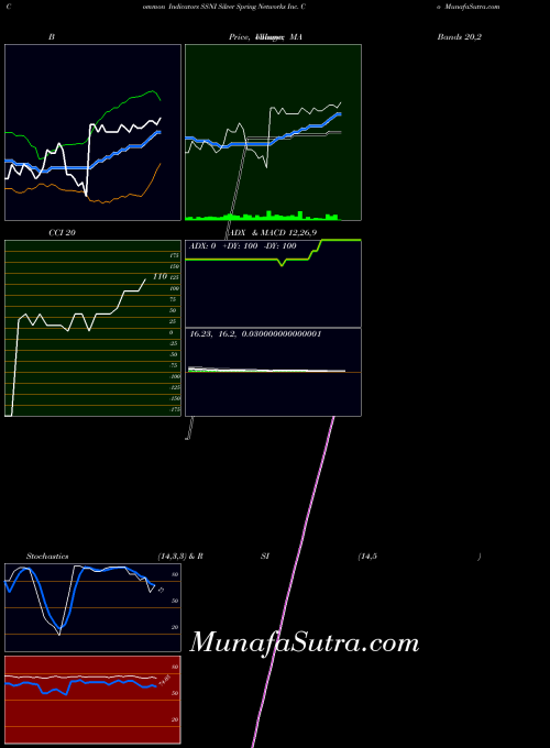 NYSE Silver Spring Networks Inc. Co SSNI Stochastics indicator, Silver Spring Networks Inc. Co SSNI indicators Stochastics technical analysis, Silver Spring Networks Inc. Co SSNI indicators Stochastics free charts, Silver Spring Networks Inc. Co SSNI indicators Stochastics historical values NYSE