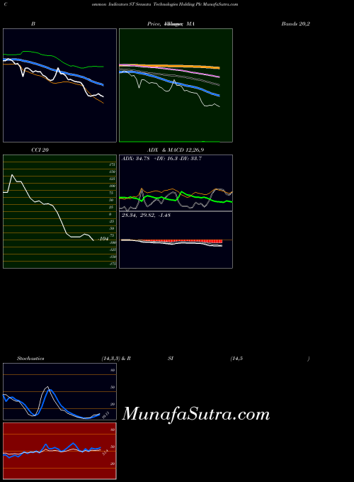 NYSE Sensata Technologies Holding Plc ST All indicator, Sensata Technologies Holding Plc ST indicators All technical analysis, Sensata Technologies Holding Plc ST indicators All free charts, Sensata Technologies Holding Plc ST indicators All historical values NYSE