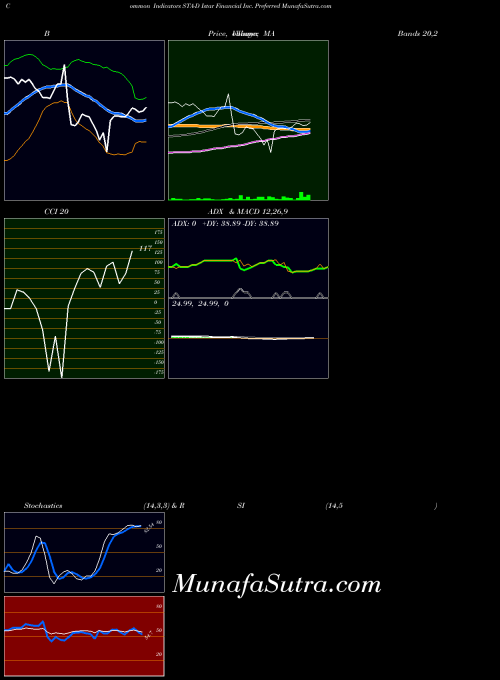 Istar Financial indicators chart 