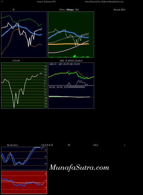 Istar Financial indicators chart 