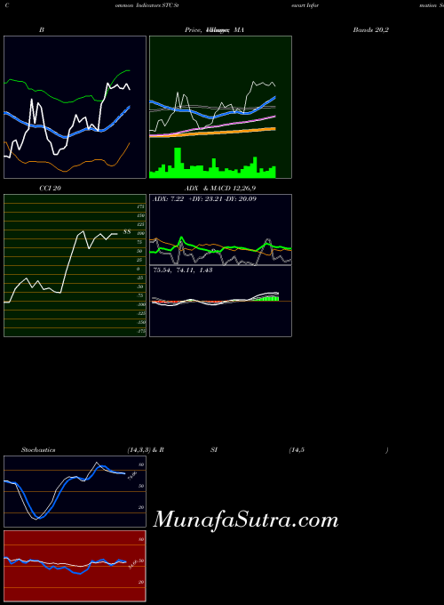 Stewart Information indicators chart 