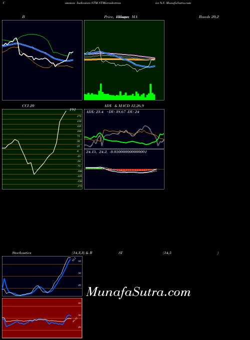 NYSE STMicroelectronics N.V. STM ADX indicator, STMicroelectronics N.V. STM indicators ADX technical analysis, STMicroelectronics N.V. STM indicators ADX free charts, STMicroelectronics N.V. STM indicators ADX historical values NYSE