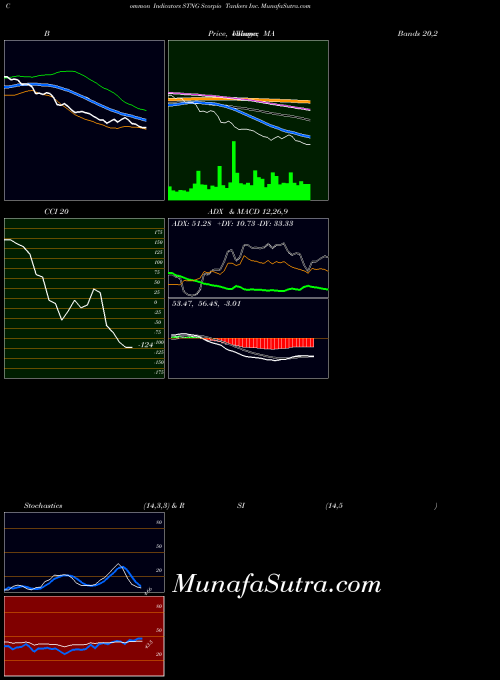 NYSE Scorpio Tankers Inc. STNG All indicator, Scorpio Tankers Inc. STNG indicators All technical analysis, Scorpio Tankers Inc. STNG indicators All free charts, Scorpio Tankers Inc. STNG indicators All historical values NYSE