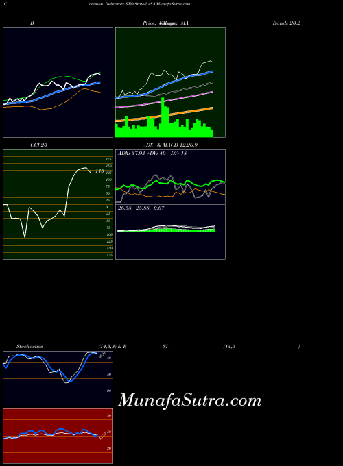NYSE Statoil ASA STO All indicator, Statoil ASA STO indicators All technical analysis, Statoil ASA STO indicators All free charts, Statoil ASA STO indicators All historical values NYSE