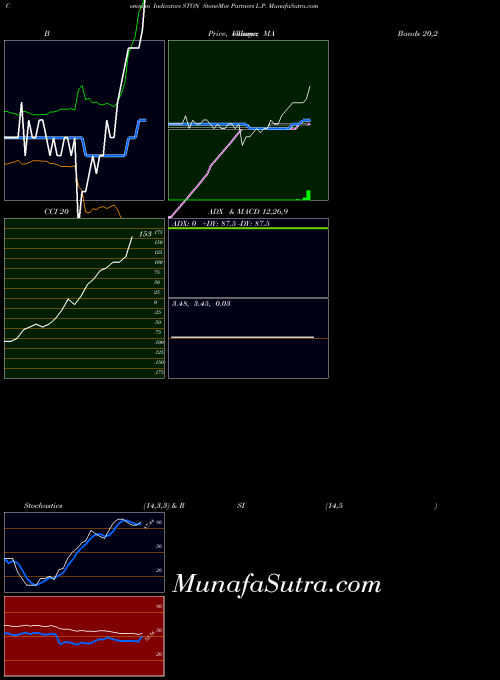NYSE StoneMor Partners L.P. STON All indicator, StoneMor Partners L.P. STON indicators All technical analysis, StoneMor Partners L.P. STON indicators All free charts, StoneMor Partners L.P. STON indicators All historical values NYSE