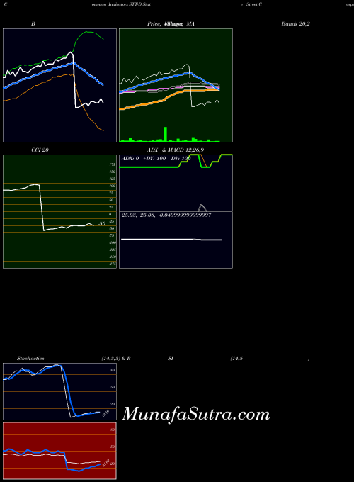 State Street indicators chart 