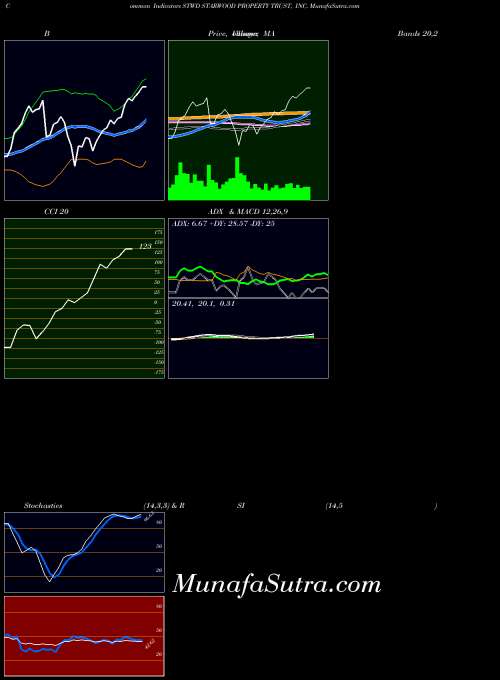 NYSE STARWOOD PROPERTY TRUST, INC. STWD ADX indicator, STARWOOD PROPERTY TRUST, INC. STWD indicators ADX technical analysis, STARWOOD PROPERTY TRUST, INC. STWD indicators ADX free charts, STARWOOD PROPERTY TRUST, INC. STWD indicators ADX historical values NYSE