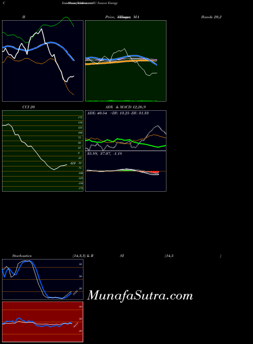 NYSE Suncor Energy  Inc. SU CCI indicator, Suncor Energy  Inc. SU indicators CCI technical analysis, Suncor Energy  Inc. SU indicators CCI free charts, Suncor Energy  Inc. SU indicators CCI historical values NYSE