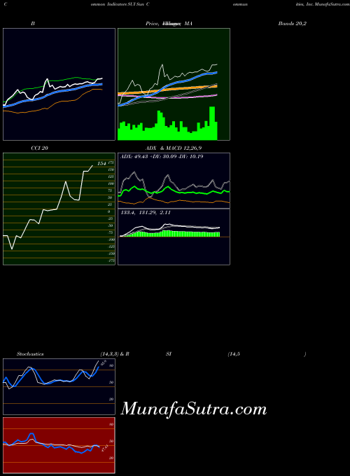 Sun Communities indicators chart 