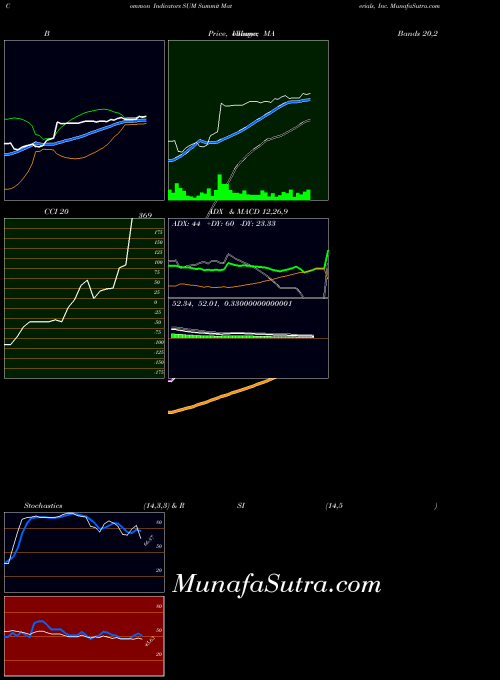 Summit Materials indicators chart 