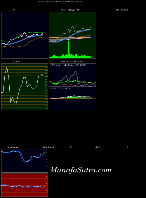 NYSE Sunoco LP SUN All indicator, Sunoco LP SUN indicators All technical analysis, Sunoco LP SUN indicators All free charts, Sunoco LP SUN indicators All historical values NYSE