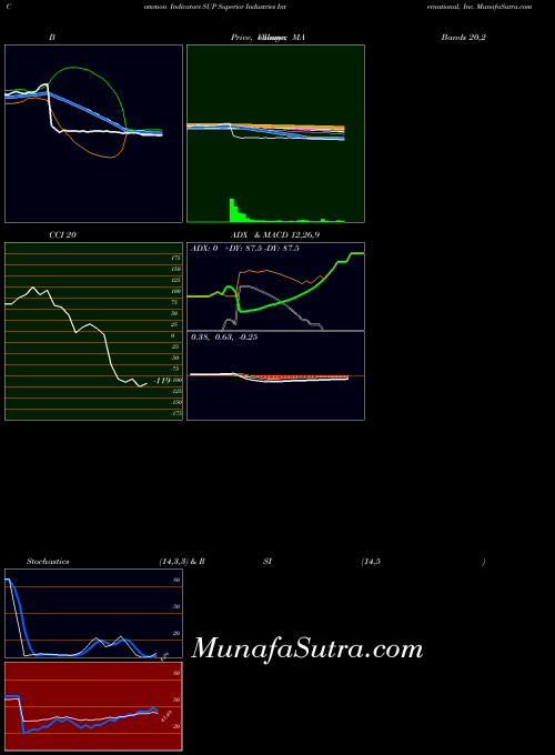 NYSE Superior Industries International, Inc. SUP All indicator, Superior Industries International, Inc. SUP indicators All technical analysis, Superior Industries International, Inc. SUP indicators All free charts, Superior Industries International, Inc. SUP indicators All historical values NYSE