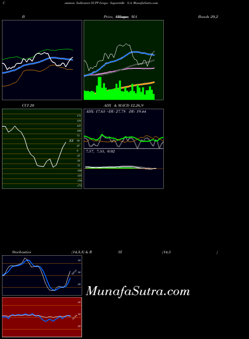 NYSE Grupo Supervielle S.A. SUPV ADX indicator, Grupo Supervielle S.A. SUPV indicators ADX technical analysis, Grupo Supervielle S.A. SUPV indicators ADX free charts, Grupo Supervielle S.A. SUPV indicators ADX historical values NYSE