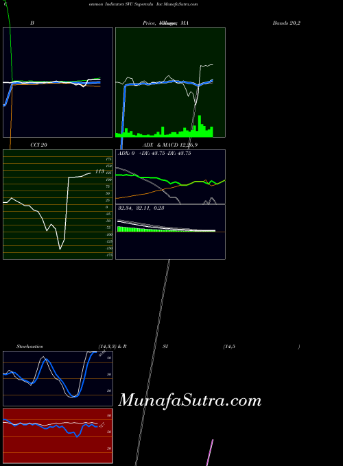 Supervalu Inc indicators chart 