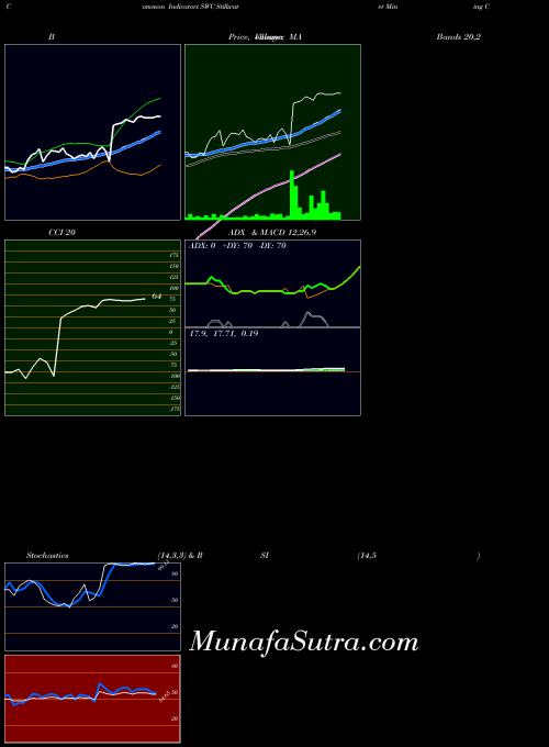 NYSE Stillwater Mining Company SWC All indicator, Stillwater Mining Company SWC indicators All technical analysis, Stillwater Mining Company SWC indicators All free charts, Stillwater Mining Company SWC indicators All historical values NYSE
