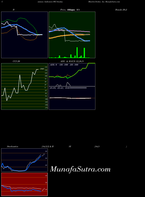 NYSE Stanley Black & Decker, Inc. SWJ All indicator, Stanley Black & Decker, Inc. SWJ indicators All technical analysis, Stanley Black & Decker, Inc. SWJ indicators All free charts, Stanley Black & Decker, Inc. SWJ indicators All historical values NYSE