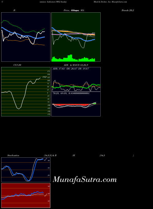 Stanley Black indicators chart 