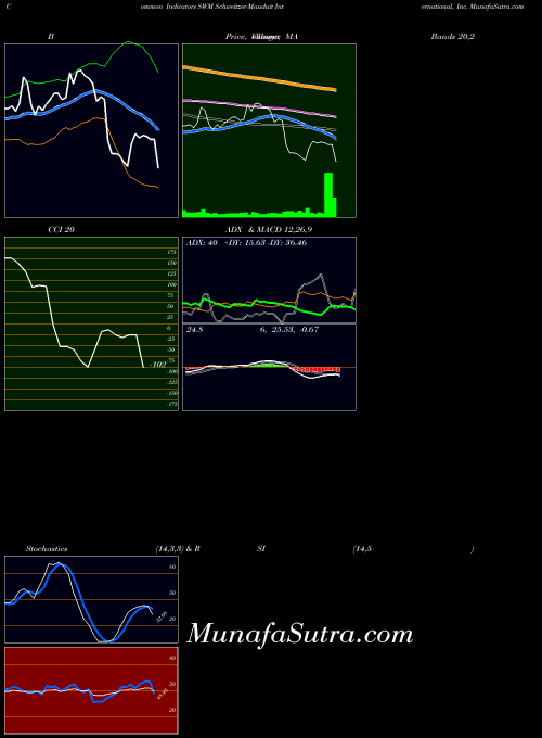 NYSE Schweitzer-Mauduit International, Inc. SWM All indicator, Schweitzer-Mauduit International, Inc. SWM indicators All technical analysis, Schweitzer-Mauduit International, Inc. SWM indicators All free charts, Schweitzer-Mauduit International, Inc. SWM indicators All historical values NYSE