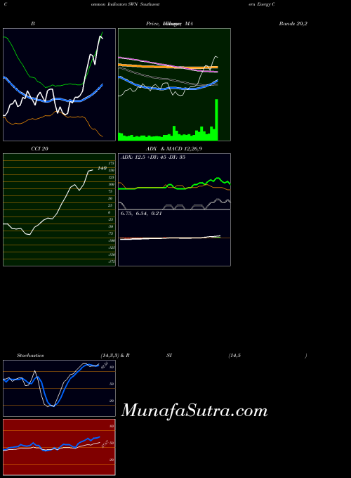 NYSE Southwestern Energy Company SWN All indicator, Southwestern Energy Company SWN indicators All technical analysis, Southwestern Energy Company SWN indicators All free charts, Southwestern Energy Company SWN indicators All historical values NYSE