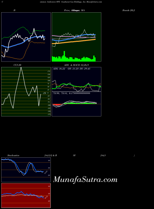 NYSE Southwest Gas Holdings, Inc. SWX All indicator, Southwest Gas Holdings, Inc. SWX indicators All technical analysis, Southwest Gas Holdings, Inc. SWX indicators All free charts, Southwest Gas Holdings, Inc. SWX indicators All historical values NYSE