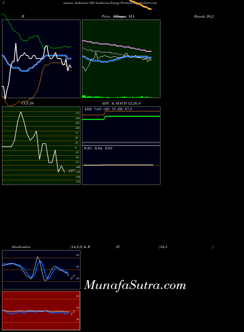 NYSE Southcross Energy Partners SXE All indicator, Southcross Energy Partners SXE indicators All technical analysis, Southcross Energy Partners SXE indicators All free charts, Southcross Energy Partners SXE indicators All historical values NYSE